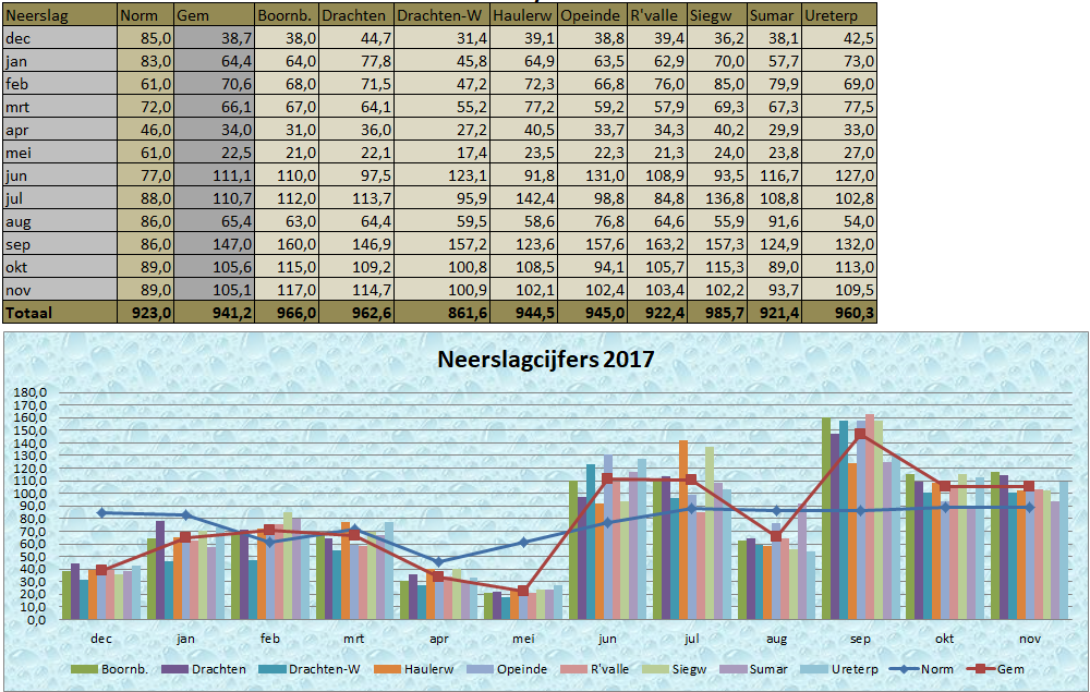 2017 Neerslaggrafiek