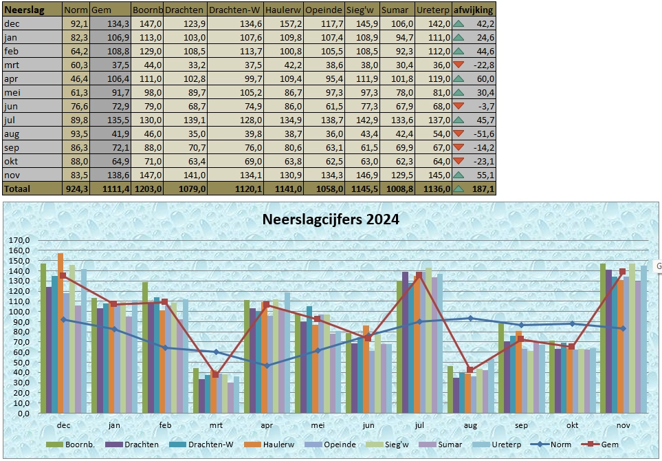 2024 neerslaggrafiek