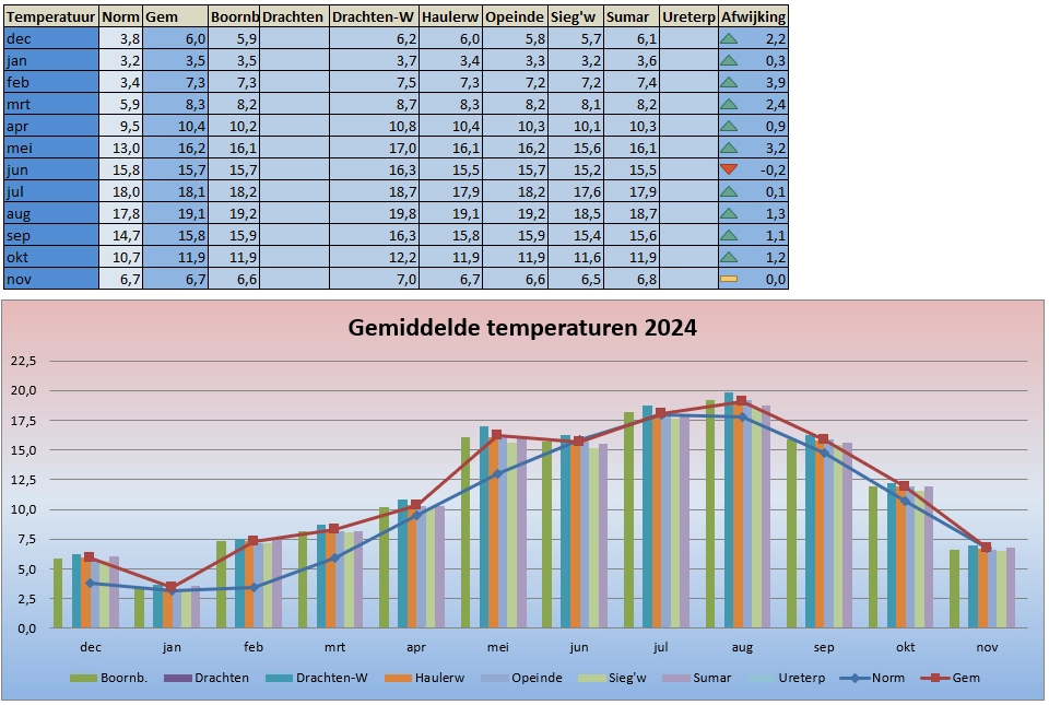 2024 termperatuurgrafiek