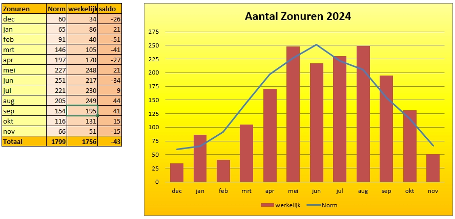 2024 zonurengrafiek