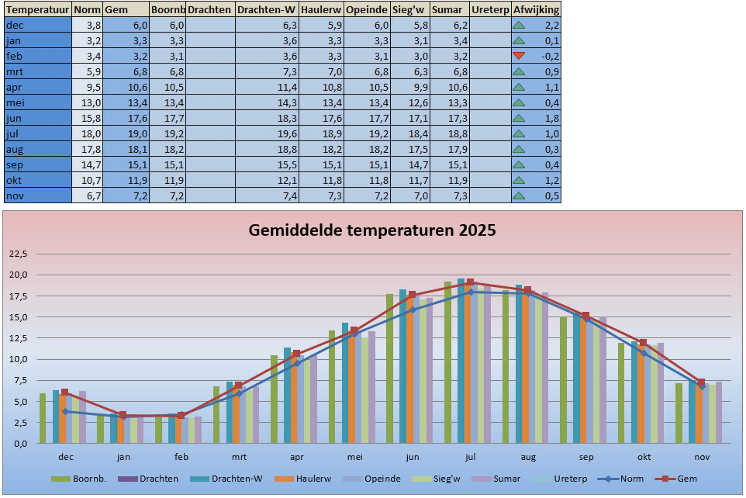 2025 Temperatuurgrafiek